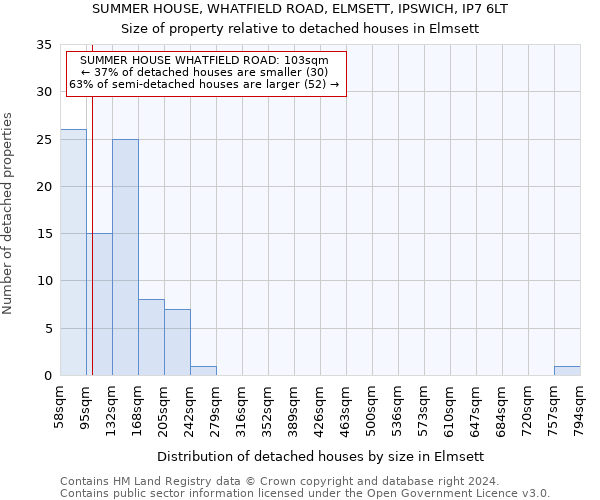 SUMMER HOUSE, WHATFIELD ROAD, ELMSETT, IPSWICH, IP7 6LT: Size of property relative to detached houses in Elmsett