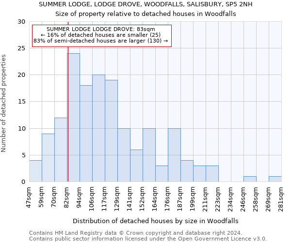 SUMMER LODGE, LODGE DROVE, WOODFALLS, SALISBURY, SP5 2NH: Size of property relative to detached houses in Woodfalls