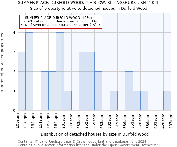 SUMMER PLACE, DURFOLD WOOD, PLAISTOW, BILLINGSHURST, RH14 0PL: Size of property relative to detached houses in Durfold Wood