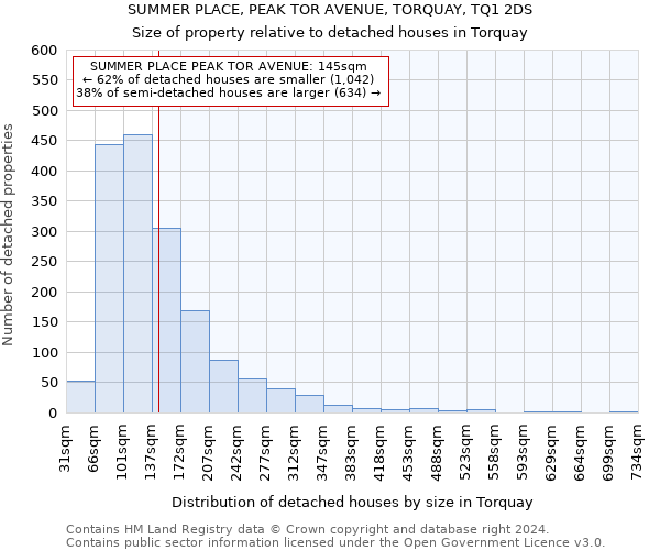 SUMMER PLACE, PEAK TOR AVENUE, TORQUAY, TQ1 2DS: Size of property relative to detached houses in Torquay