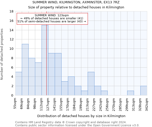 SUMMER WIND, KILMINGTON, AXMINSTER, EX13 7RZ: Size of property relative to detached houses in Kilmington