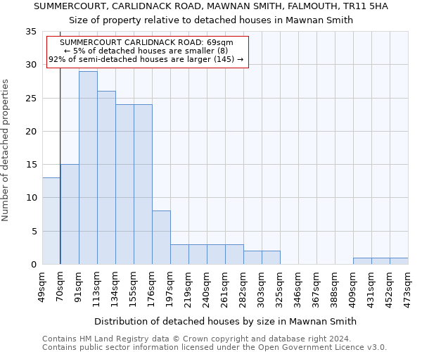 SUMMERCOURT, CARLIDNACK ROAD, MAWNAN SMITH, FALMOUTH, TR11 5HA: Size of property relative to detached houses in Mawnan Smith
