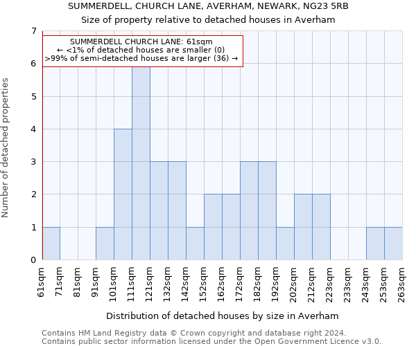 SUMMERDELL, CHURCH LANE, AVERHAM, NEWARK, NG23 5RB: Size of property relative to detached houses in Averham