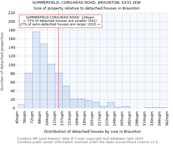 SUMMERFIELD, CORILHEAD ROAD, BRAUNTON, EX33 2EW: Size of property relative to detached houses in Braunton