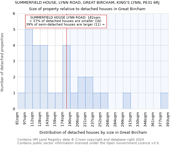 SUMMERFIELD HOUSE, LYNN ROAD, GREAT BIRCHAM, KING'S LYNN, PE31 6RJ: Size of property relative to detached houses in Great Bircham