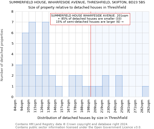 SUMMERFIELD HOUSE, WHARFESIDE AVENUE, THRESHFIELD, SKIPTON, BD23 5BS: Size of property relative to detached houses in Threshfield