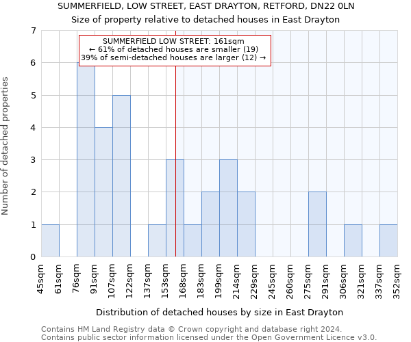 SUMMERFIELD, LOW STREET, EAST DRAYTON, RETFORD, DN22 0LN: Size of property relative to detached houses in East Drayton