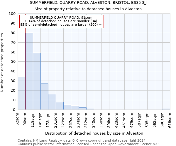 SUMMERFIELD, QUARRY ROAD, ALVESTON, BRISTOL, BS35 3JJ: Size of property relative to detached houses in Alveston