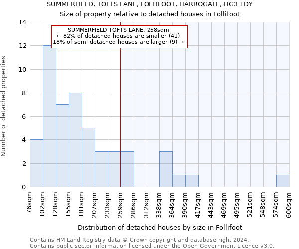SUMMERFIELD, TOFTS LANE, FOLLIFOOT, HARROGATE, HG3 1DY: Size of property relative to detached houses in Follifoot