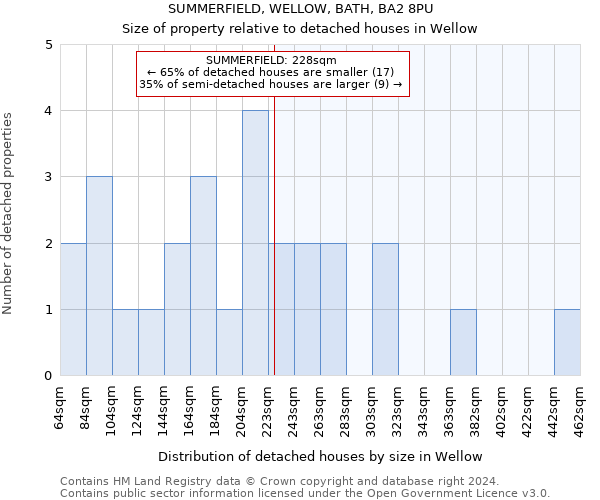 SUMMERFIELD, WELLOW, BATH, BA2 8PU: Size of property relative to detached houses in Wellow