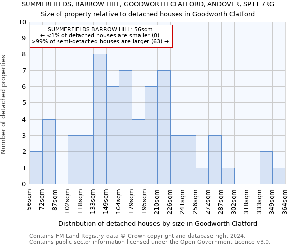SUMMERFIELDS, BARROW HILL, GOODWORTH CLATFORD, ANDOVER, SP11 7RG: Size of property relative to detached houses in Goodworth Clatford