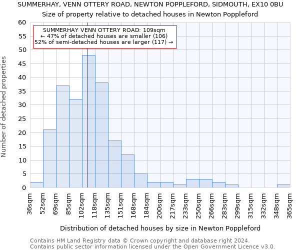 SUMMERHAY, VENN OTTERY ROAD, NEWTON POPPLEFORD, SIDMOUTH, EX10 0BU: Size of property relative to detached houses in Newton Poppleford