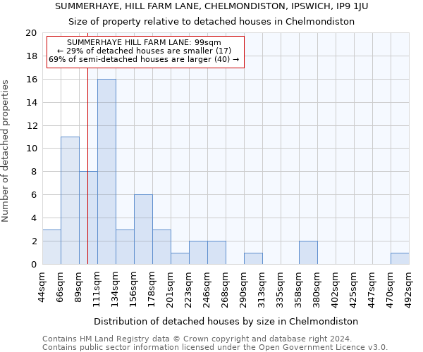 SUMMERHAYE, HILL FARM LANE, CHELMONDISTON, IPSWICH, IP9 1JU: Size of property relative to detached houses in Chelmondiston