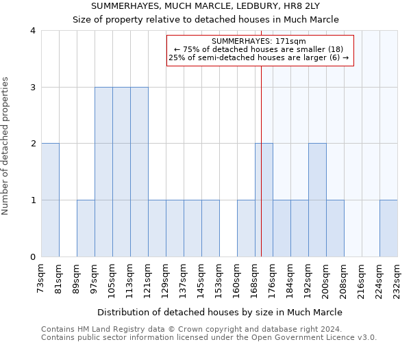 SUMMERHAYES, MUCH MARCLE, LEDBURY, HR8 2LY: Size of property relative to detached houses in Much Marcle