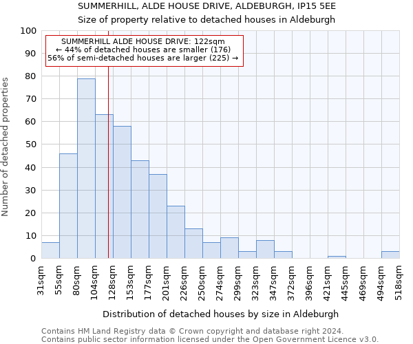 SUMMERHILL, ALDE HOUSE DRIVE, ALDEBURGH, IP15 5EE: Size of property relative to detached houses in Aldeburgh