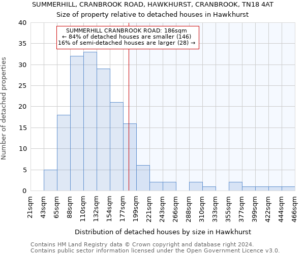 SUMMERHILL, CRANBROOK ROAD, HAWKHURST, CRANBROOK, TN18 4AT: Size of property relative to detached houses in Hawkhurst