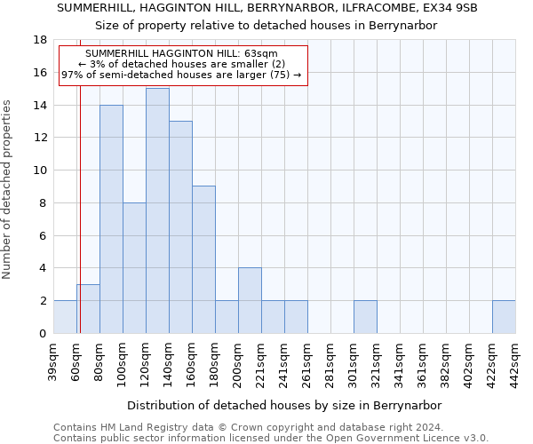 SUMMERHILL, HAGGINTON HILL, BERRYNARBOR, ILFRACOMBE, EX34 9SB: Size of property relative to detached houses in Berrynarbor