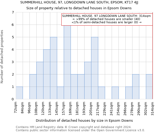 SUMMERHILL HOUSE, 97, LONGDOWN LANE SOUTH, EPSOM, KT17 4JJ: Size of property relative to detached houses in Epsom Downs