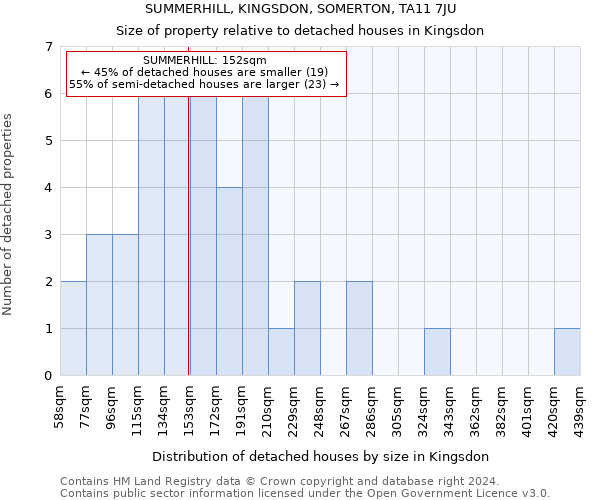 SUMMERHILL, KINGSDON, SOMERTON, TA11 7JU: Size of property relative to detached houses in Kingsdon