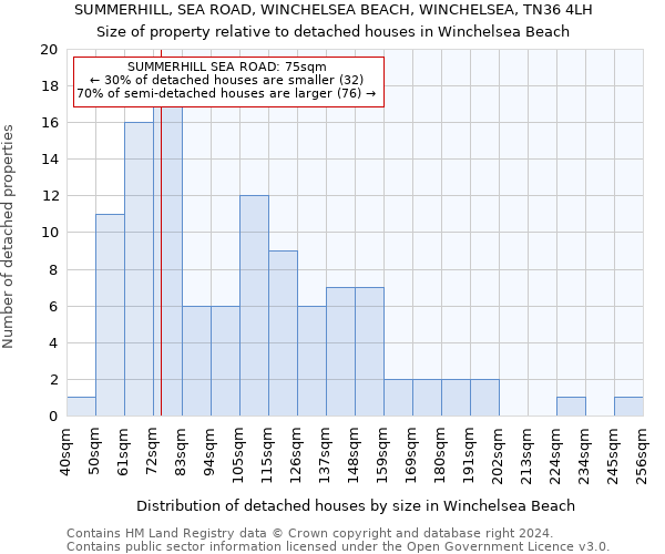 SUMMERHILL, SEA ROAD, WINCHELSEA BEACH, WINCHELSEA, TN36 4LH: Size of property relative to detached houses in Winchelsea Beach