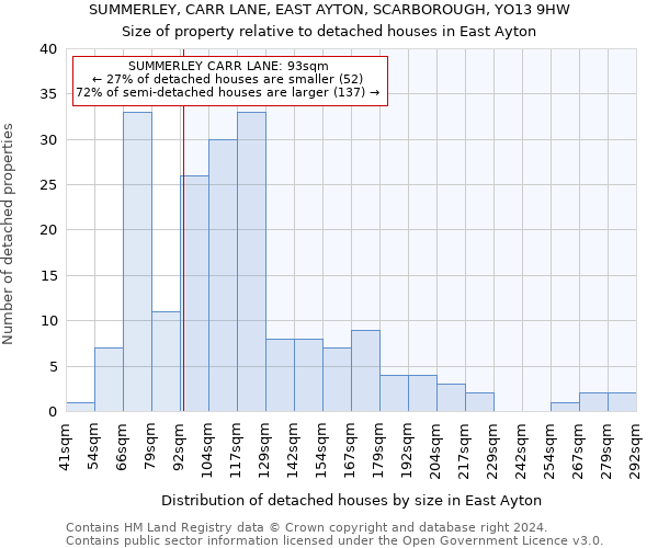 SUMMERLEY, CARR LANE, EAST AYTON, SCARBOROUGH, YO13 9HW: Size of property relative to detached houses in East Ayton