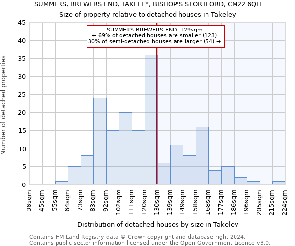 SUMMERS, BREWERS END, TAKELEY, BISHOP'S STORTFORD, CM22 6QH: Size of property relative to detached houses in Takeley