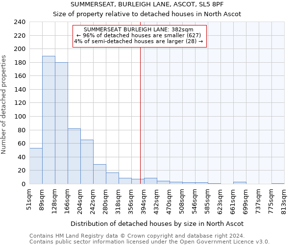 SUMMERSEAT, BURLEIGH LANE, ASCOT, SL5 8PF: Size of property relative to detached houses in North Ascot