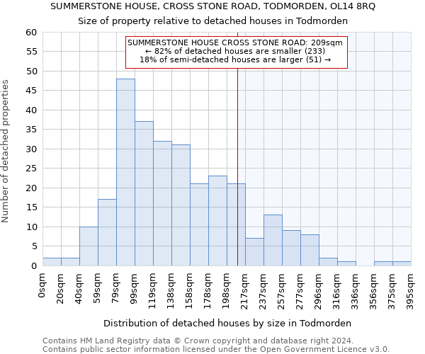 SUMMERSTONE HOUSE, CROSS STONE ROAD, TODMORDEN, OL14 8RQ: Size of property relative to detached houses in Todmorden
