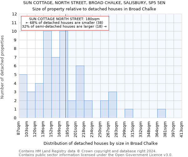 SUN COTTAGE, NORTH STREET, BROAD CHALKE, SALISBURY, SP5 5EN: Size of property relative to detached houses in Broad Chalke