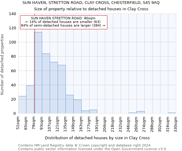 SUN HAVEN, STRETTON ROAD, CLAY CROSS, CHESTERFIELD, S45 9AQ: Size of property relative to detached houses in Clay Cross