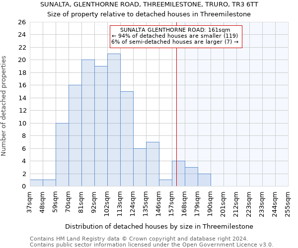 SUNALTA, GLENTHORNE ROAD, THREEMILESTONE, TRURO, TR3 6TT: Size of property relative to detached houses in Threemilestone