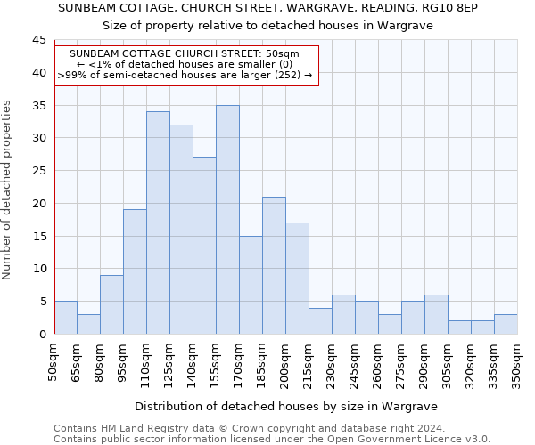 SUNBEAM COTTAGE, CHURCH STREET, WARGRAVE, READING, RG10 8EP: Size of property relative to detached houses in Wargrave