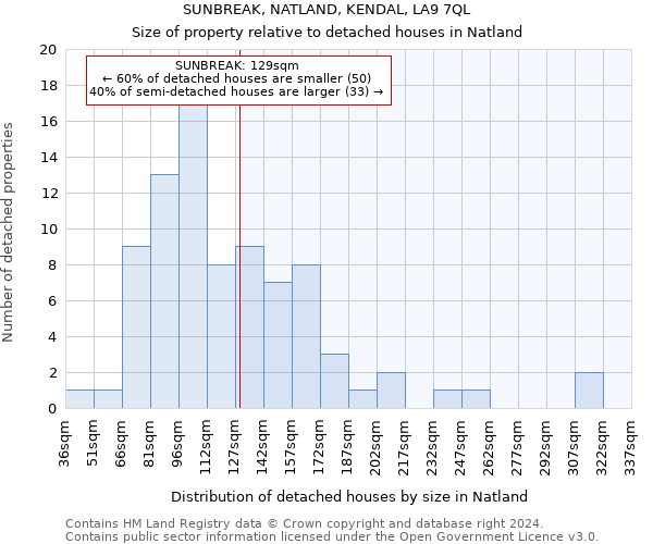 SUNBREAK, NATLAND, KENDAL, LA9 7QL: Size of property relative to detached houses in Natland