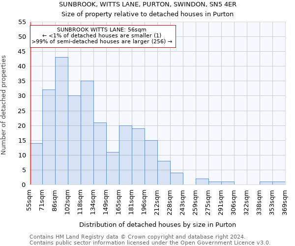 SUNBROOK, WITTS LANE, PURTON, SWINDON, SN5 4ER: Size of property relative to detached houses in Purton