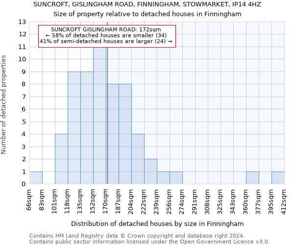 SUNCROFT, GISLINGHAM ROAD, FINNINGHAM, STOWMARKET, IP14 4HZ: Size of property relative to detached houses in Finningham