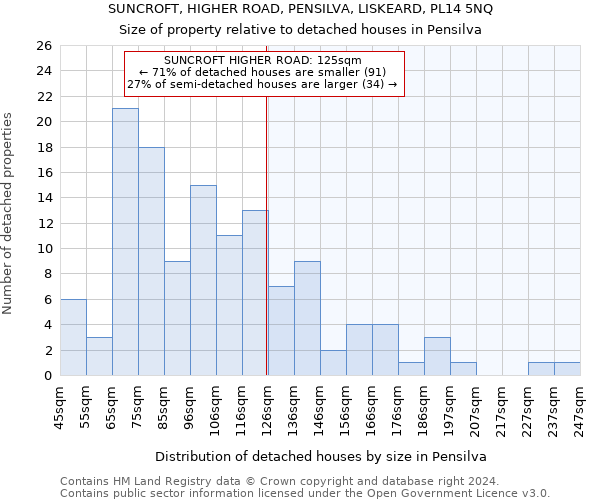 SUNCROFT, HIGHER ROAD, PENSILVA, LISKEARD, PL14 5NQ: Size of property relative to detached houses in Pensilva