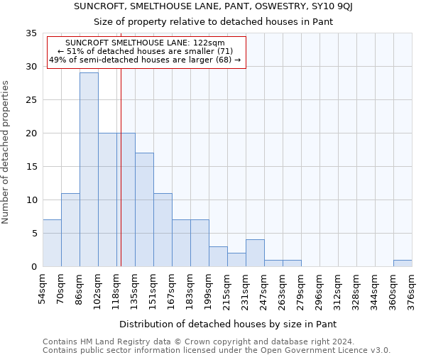 SUNCROFT, SMELTHOUSE LANE, PANT, OSWESTRY, SY10 9QJ: Size of property relative to detached houses in Pant