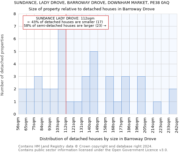 SUNDANCE, LADY DROVE, BARROWAY DROVE, DOWNHAM MARKET, PE38 0AQ: Size of property relative to detached houses in Barroway Drove