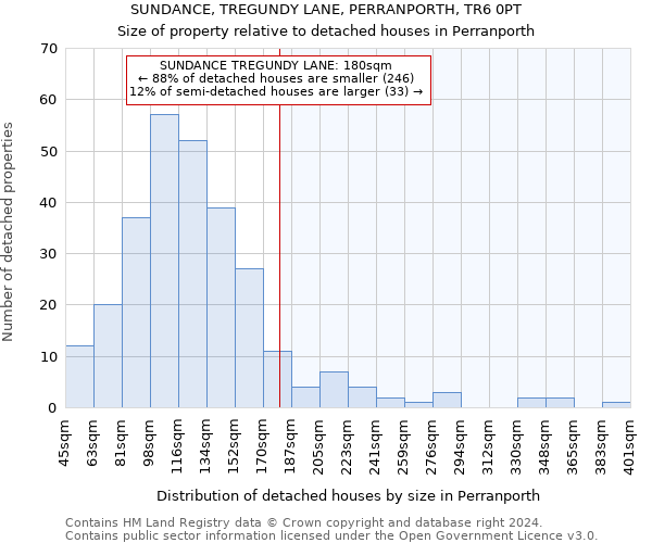 SUNDANCE, TREGUNDY LANE, PERRANPORTH, TR6 0PT: Size of property relative to detached houses in Perranporth
