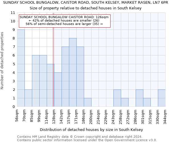 SUNDAY SCHOOL BUNGALOW, CAISTOR ROAD, SOUTH KELSEY, MARKET RASEN, LN7 6PR: Size of property relative to detached houses in South Kelsey