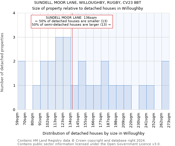 SUNDELL, MOOR LANE, WILLOUGHBY, RUGBY, CV23 8BT: Size of property relative to detached houses in Willoughby