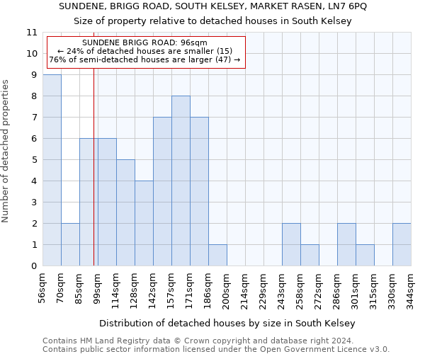 SUNDENE, BRIGG ROAD, SOUTH KELSEY, MARKET RASEN, LN7 6PQ: Size of property relative to detached houses in South Kelsey