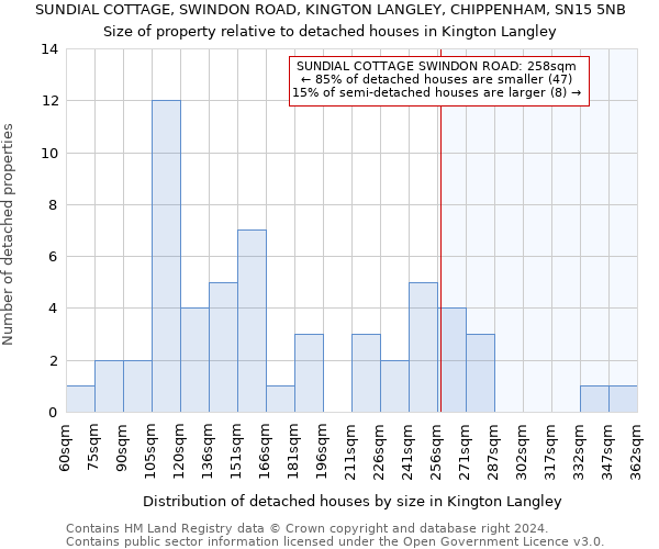 SUNDIAL COTTAGE, SWINDON ROAD, KINGTON LANGLEY, CHIPPENHAM, SN15 5NB: Size of property relative to detached houses in Kington Langley