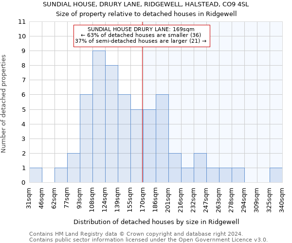 SUNDIAL HOUSE, DRURY LANE, RIDGEWELL, HALSTEAD, CO9 4SL: Size of property relative to detached houses in Ridgewell