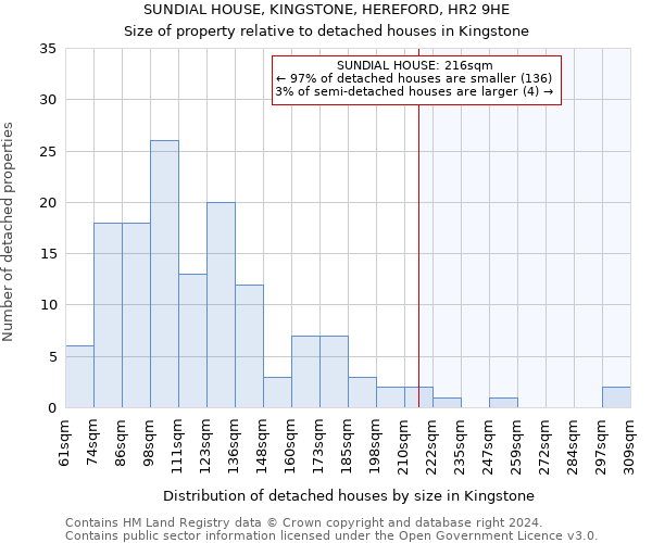 SUNDIAL HOUSE, KINGSTONE, HEREFORD, HR2 9HE: Size of property relative to detached houses in Kingstone