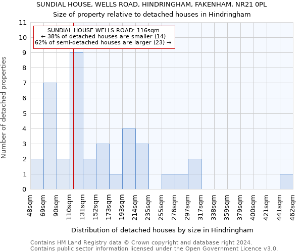 SUNDIAL HOUSE, WELLS ROAD, HINDRINGHAM, FAKENHAM, NR21 0PL: Size of property relative to detached houses in Hindringham