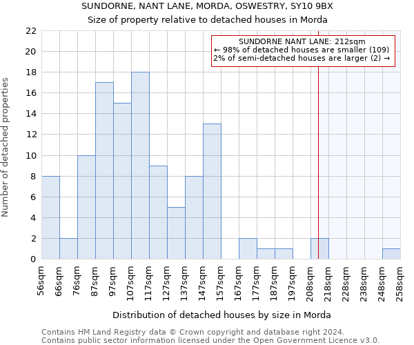 SUNDORNE, NANT LANE, MORDA, OSWESTRY, SY10 9BX: Size of property relative to detached houses in Morda