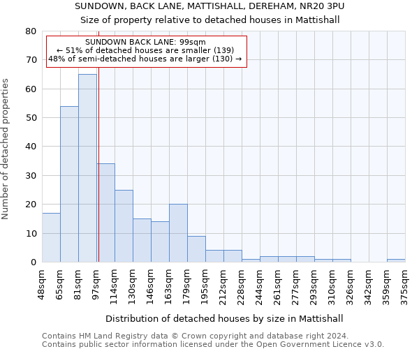 SUNDOWN, BACK LANE, MATTISHALL, DEREHAM, NR20 3PU: Size of property relative to detached houses in Mattishall