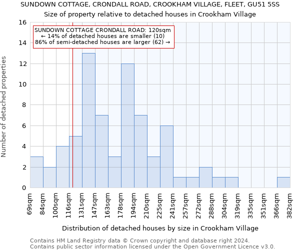 SUNDOWN COTTAGE, CRONDALL ROAD, CROOKHAM VILLAGE, FLEET, GU51 5SS: Size of property relative to detached houses in Crookham Village