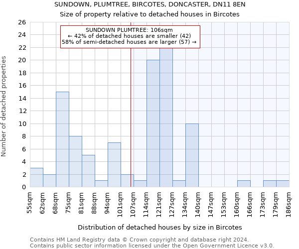 SUNDOWN, PLUMTREE, BIRCOTES, DONCASTER, DN11 8EN: Size of property relative to detached houses in Bircotes